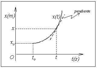 Cap. Movimiento en una dimensión. La ecuación.8 es la expesión que pemite detemina el valo de la posición de la patícula en cualquie instante, conocido los valoes iniciales.