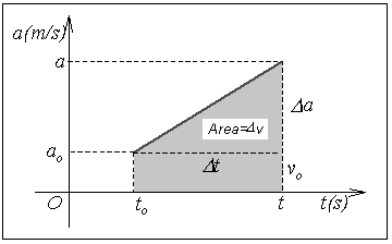 Cap. Movimiento en una dimensión. y k epesenta el valo de la pendiente de la ecta en el gáfico aceleación vesus tiempo, que debe tene unidad de medida de m/s 3.