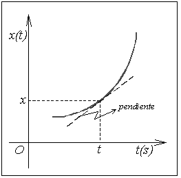 La pendiente de la ecta PQ, que tiene el mismo valo numéico que la v mx, está dada po la tangente del ángulo α que foma la pendiente con el eje hoizontal, cuyo valo es: tan α = x = t pendiente Figua.