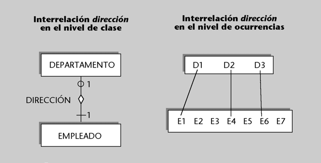 FUOC P06/M2109/02150 18 Introducción al diseño de bases de datos Dependencias de existencia en las interrelaciones binarias En algunos casos, una entidad individual sólo puede existir si hay como