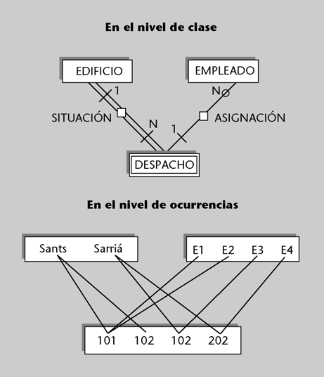 FUOC P06/M2109/02150 29 Introducción al diseño de bases de datos Ejemplo de entidad asociativa La figura siguiente muestra un ejemplo de entidad asociativa: Recorrido es una interrelación de