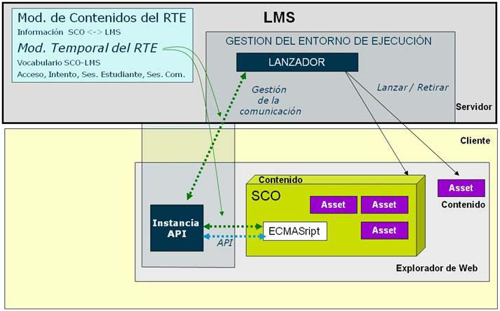 Entorno de Ejecución (Run-Time Environment) La especificación RTE controla cómo el LMS lanza el contenido y contiene las normas que regulan la comunicación entre el contenido y el LMS.