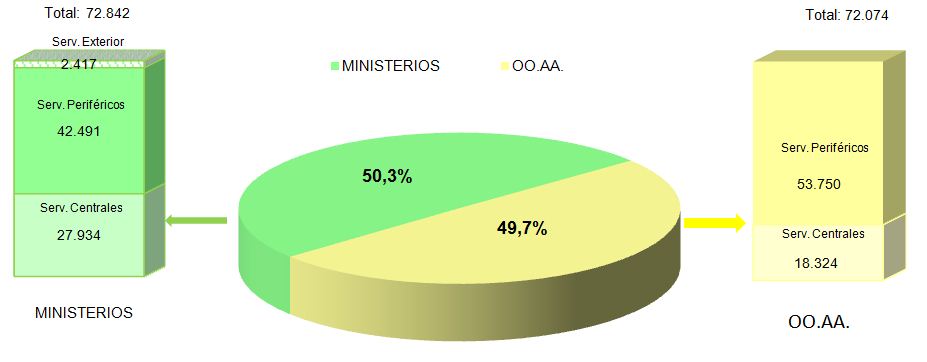 PERSONAL AL SERVICIO DE LOS MINISTERIOS, ORGANISMOS AUTÓNOMOS Y ÁREAS DE ACTIVIDAD TABLA 2.6 FUNCIONARIOS DE CARRERA POR MINISTERIO Y SERVICIOS CENTRALES, PERIFERICOS Y EXTERIOR MINISTERIOS OO.AA.