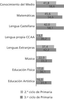 DOCUMENTO BÁSICO Las TIC en la educación: panorama internacional y situación española Los alumnos opinan que la frecuencia de uso que hacen del ordenador en el colegio es baja.