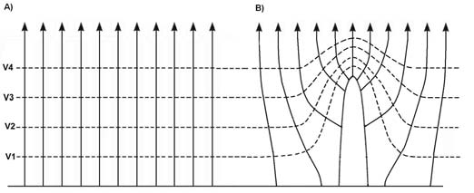4 crítico. Fig. 2. A) Líneas equipotenciales y campo eléctrico en terreno plano. B) Líneas equipotenciales y campo eléctrico en presencia de un conductor en punta. Adaptado de MacGorman y Rust [8]. C.