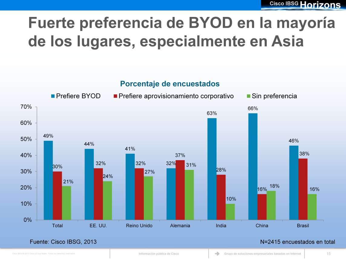 Si bien en general, el aprovisionamiento mediante BYOD se prefirió en lugar de los dispositivos provistos por la empresa, los resultados variaron significativamente por país.