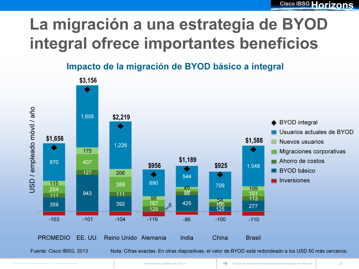 Los beneficios de productividad adicional obtenidos al pasar de BYOD básico a integral varían de un país a otro, pero en la mayoría de los países el mayor impacto proviene de un aumento de la