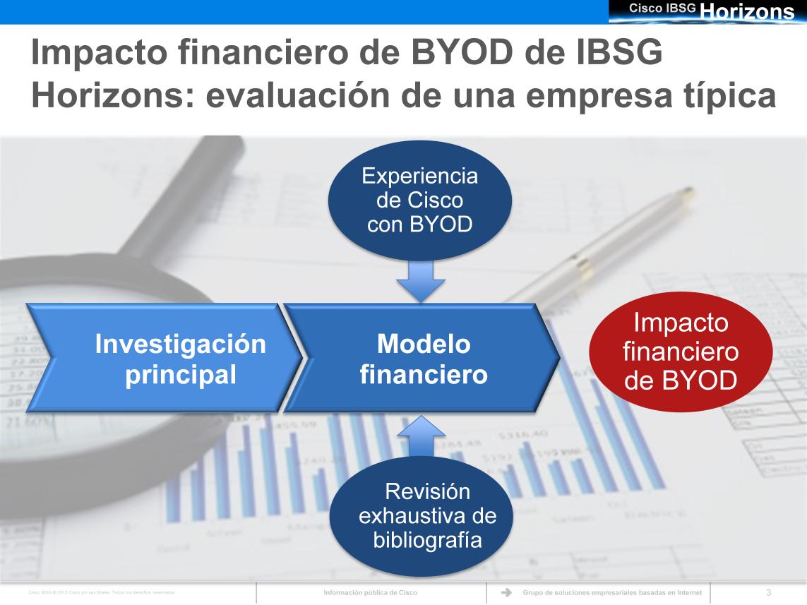 Para investigar el impacto financiero de BYOD, usamos los datos de nuestra investigación principal y datos de fuentes secundarias y la propia experiencia de Cisco con BYOD para desarrollar un modelo