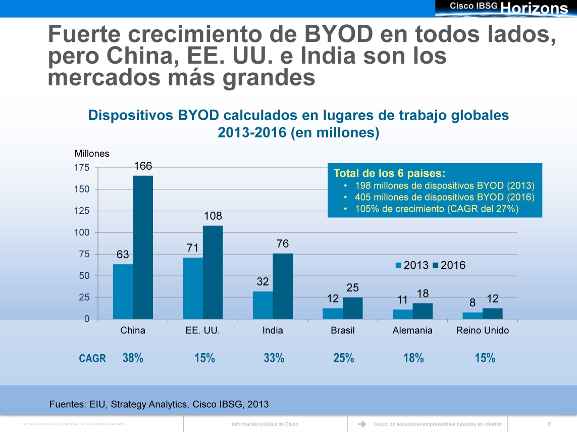 Cisco IBSG pronostica un fuerte crecimiento para los dispositivos BYOD en los seis mercados que analizamos. La mera magnitud de los mercados de China, EE. UU.