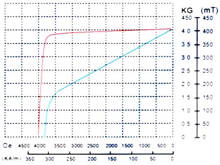 Tesla Coercitividad: 1350 Oe Equivalente a 107,4 ka/m Producto de energía = 10,5 MGOe Equivalente a 83,6 kj/m 3 V.2 ) Curvas J vs.