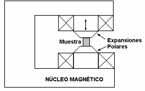 El elemento central del equipo es un núcleo magnético destinado a aplicar los campos requeridos a la muestra a ensayar.
