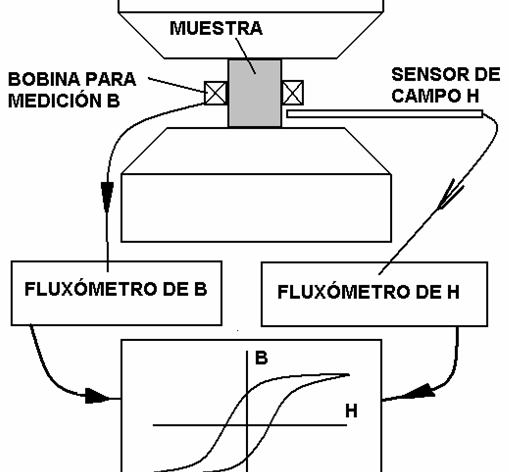 Para mejorar estos aspectos algunos histeresígrafos presentan el siguiente esquema de medición: La expansión polar presenta alojamientos para dos bobinas las cuales se conectan a sendos fluxómetros.