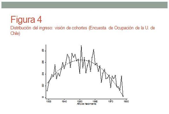 Pero si vemos la Figura 4 (en la cual se utilizan datos de la Encuesta de Ocupación de la Universidad de Chile), en que usa un análisis de cohortes, vemos un cambio.