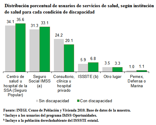 9% del Seguro Popular, 10.2% del ISSSTE y 1.6% reportaron afiliación a otras instituciones públicas. Sin embargo, 16.