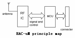 III. Modo de Empleo del Módulo de Transmisión de Datos Inalámbricos de Micro-potencia de HAC-UM Series El módulo de transmisión de datos inalámbricos de micro-potencia HAC-UM ofrece la interfaz de