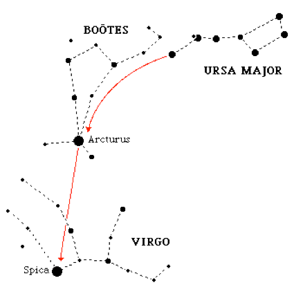 Si volvemos a la Osa Mayor y continuamos la línea curva de la cola llegamos a Arcturus o Arturo, una estrella brillante de la constelación de
