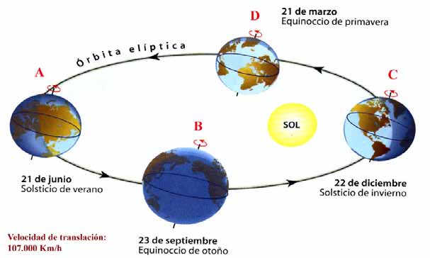 2.3. El sol Solsticios y equinoccios totalizan los cuatro instantes en que anualmente se produce un cambio de estación.