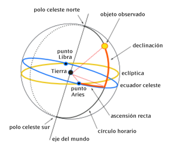 2.1. Astronomía de posición COORDENADAS CELESTES: HORIZONTALES, ECUATORIALES Y ECLÍPTICAS Coordenadas Horizontales o Altacimutales Es el sistema más natural e inmediato para un observador ya que