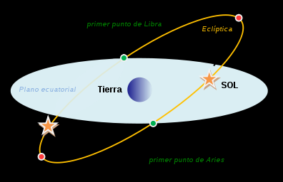 2.1. Astronomía de posición Coordenadas ecuatoriales Como el Punto Aries es el mismo para todos los observadores, las coordenadas ecuatoriales son universales, esto es, independientes del lugar de