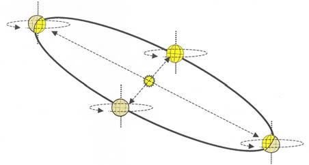 Traslación alrededor del sol y estaciones: El reloj de sol analemático es uno de los mejores instrumentos para explicar el movimiento anual de la Tierra entorno a Sol.
