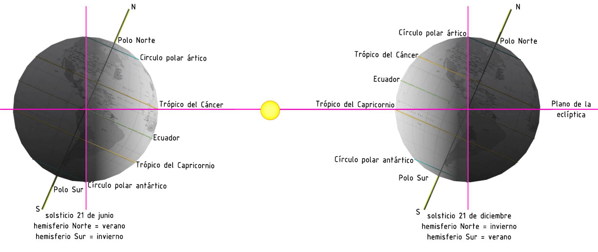 Solsticio: Del latín solstitĭum 7. Los solsticios son los dos puntos de la esfera celeste en los que el Sol alcanza su máxima declinación Norte (+23 27') y su máxima declinación Sur (-23 27').