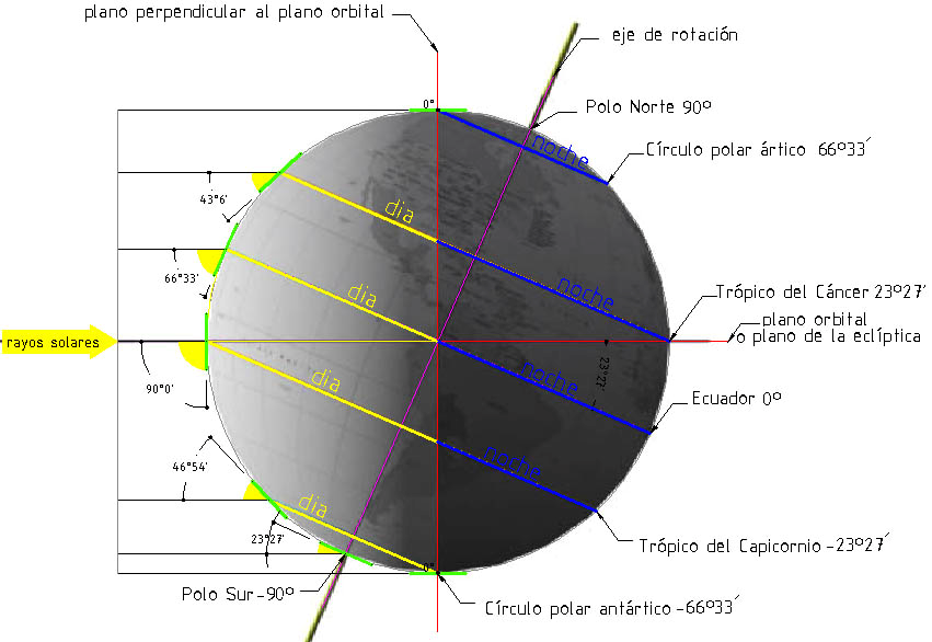 Solsticio del 21 de diciembre: el Trópico del Capricornio (-23 27 ) toca el plano orbital, lo que provoca que los rayos solares caigan verticalmente, pues el Sol alcanza el cenit.