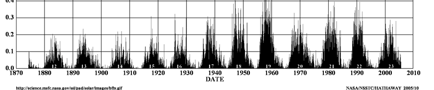 gov/cgi-bin/data_query de la misión SOHO, imágenes MDI Continuum de diferentes años, por ejemplo el mismo día del año, durante 11 años, o sea 11 imágenes.