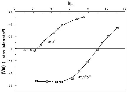 Fig. 18. Curvas de potencial zeta para suspensiones acuosas de α-alúmina y de SiO 2 vs ph. 6.6 Muestras con partículas de α-al 2 O 3 En la Fig.