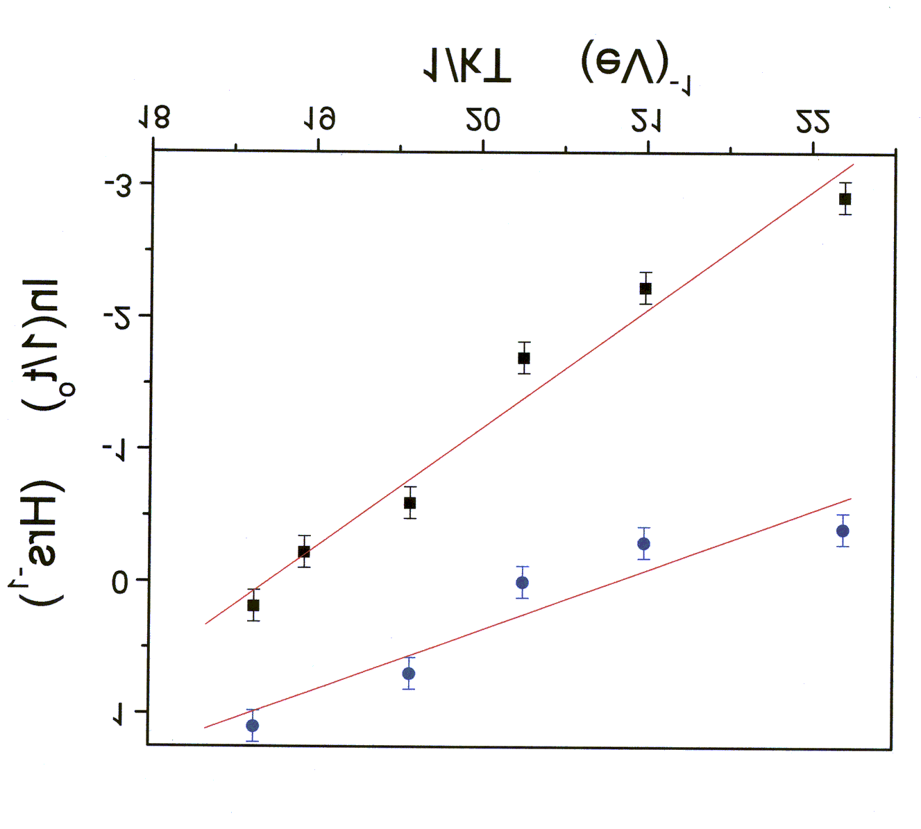 Fig. 20. Gráfico de ln(1/to) vs 1/KT para muestras de SiO 2 con (círculos) y sin (cuadrados) partículas de alúmina. La Fig.