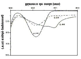 Fig. 22. densidad óptica de recubrimientos de SiO 2 con 7.2 % del pigmento YM con y sin molienda.