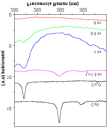 (a) (b) Fig. 8. Método reflectivo para la determinación del tiempo efectivo de difusión. Fig. 7. Espectros Raman para un recubrimiento de SiO 2 sobre cobre, tratado a 250 o C diferentes tiempos.