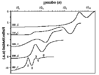 Fig. 10. Espectro de reflectividad para substratos de cobre recubiertos y en función de la temperatura.