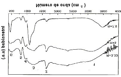 Fig. 12. Espectros IR para muestras de SiO 2 con diferentes valores de R. los 1300 cm -1 en el espectro IR de la muestra con R=7.