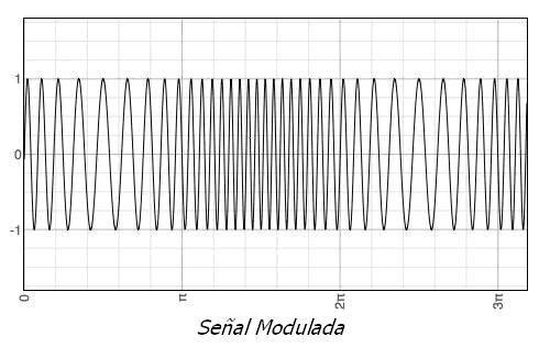 La expresión matemática de la señal modulada en frecuencia, está dada por: La frecuencia de la portadora oscila más o menos rápidamente, según la onda moduladora, esto es, si aplicamos una moduladora
