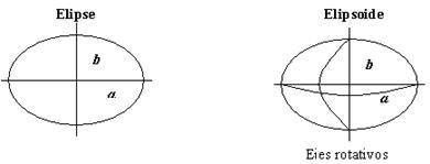 Fig. 2.8. Representación la elipse y elipsoide. Se requieren 3 parámetros para definir el elipsoide, que son: Radio polar = b Radio ecuatorial = a Aplastamiento = f = (a - b) / a La tabla 2.