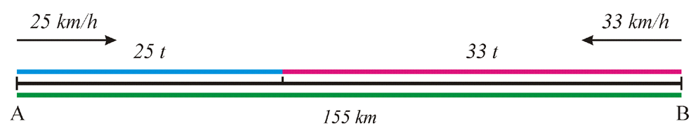 PROLEM 1 Dos pueblos, y, distan 155 km. la misma hora salen de cada pueblo un ciclista. El de viaja a una velocidad de 25 km/h y el de a 33 km/h. qué distancia de cada pueblo se encuentran?
