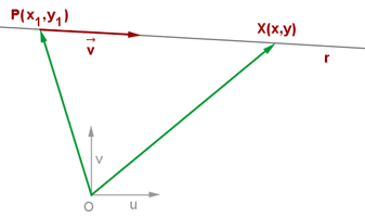 Ecuaciones de la recta Ecuación vectorial Definimos una recta r como el conjunto de los puntos del plano, alineados con un punto P y con una dirección dada.