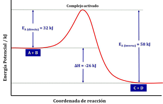 6. Para la reacción hipotética A + B C + D, en condiciones también hipotéticas, la energía de activación es kj mol 1. Para la reacción inversa la energía de activación es 58 kj mol 1.