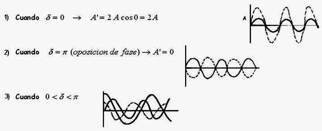 Interferencia de dos ondas de igual frecuencia, amplitud y número de ondas que se encuentren