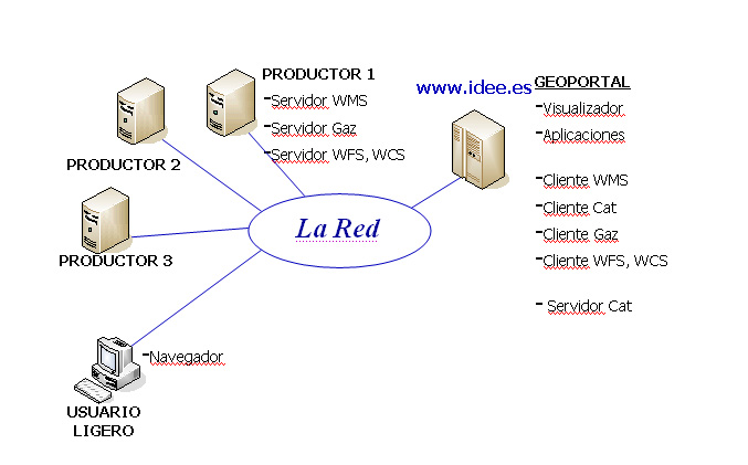 Figura 7. Cliente-servidor en una IDE 18.2.