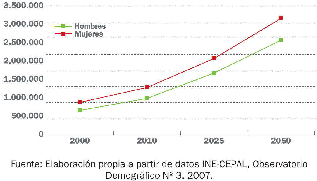 ENVEJECIMIENTO EN CHILE Feminización de la vejez Población adulta mayor por sexo.