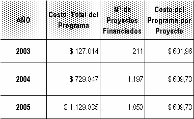 componentes. Hasta diciembre del año 2005, se habían adjudicado 3.261 proyectos, los que involucran una inversión total superior a los $1.