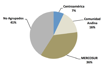 Ricardo Herrera Saldías Gráfico 4 Distribución de fondos comprometidos por la Unión Europea en programación 2007-2013, por subregiones (En porcentajes del total) Fuente: Comisión Económica para