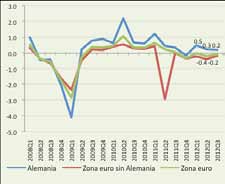 José Durán Lima y Roberto Urmeneta Gráfico 3 ZONA EURO: CRECIMIENTO Y DEUDA PÚBLICA A) Zona Euro y Alemania: crecimiento trimestral (en porcentaje) B) Zona Euro sin Alemania: deuda pública y