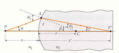 6. Óptica geométrica si mismo. El rayo paralelo al eje se releja como si procediese del punto ocal F detrás del espejo.