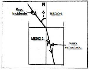 LEY DE LA REFRACCIÓN (SNELL) 1. El rayo incidente, la normal y el rayo refractado están contenidos en un mismo plano 2.