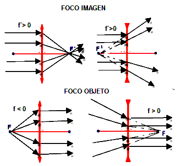 Se representan por una línea recta acabada en dos puntas de flecha invertidas FOCO OBJETO Y FOCO IMAGEN FOCO IMAGEN ( F ): es el punto del eje óptico en el que convergen, después de atravesar la
