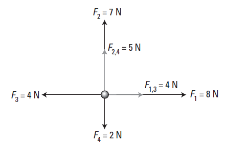 Calcularemos en primer lugar la resultante de las fuerzas que tienen la misma dirección, es decir, de las fuerzas F 2 y F 4 por un lado, y las