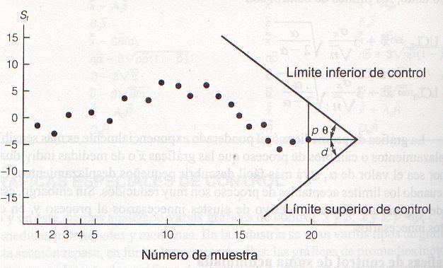 La mascarilla se coloca en la gráfica de tal manera que la punta, P, quede en el último punto graficado. La distancia d y el ángulo θ son los parámetros de diseño de la mascarilla.