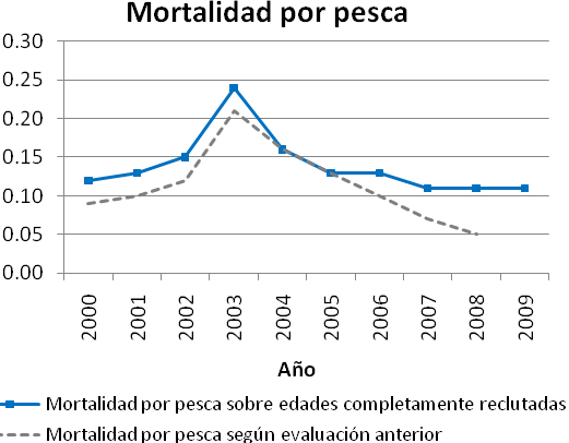 Figura 12. Mortalidad por pesca durante el período 2000-2009. Se presentan las estimaciones para el período 2000-2008 procedentes de la evaluación del año anterior. Fuente: IFOP [2, 3]. Figura 13.
